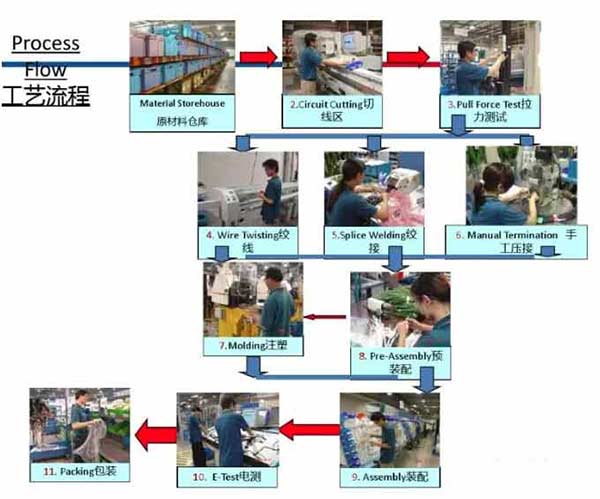 Automotive Wiring Harness Assembly Operation
