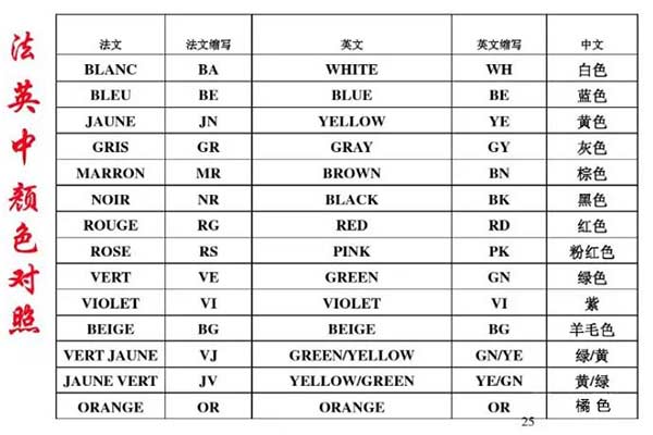 Automotive Wiring Harness terminal identification method