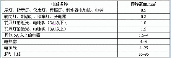 Figure 1 Recommended cross-sectional area of ​​automotive electrical circuit wires
